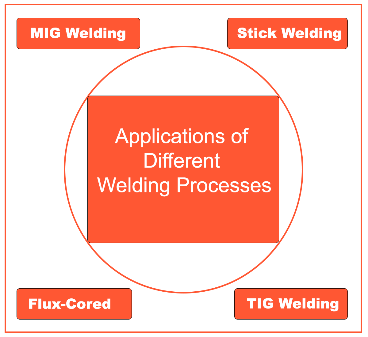 Applications of Different Welding Processes