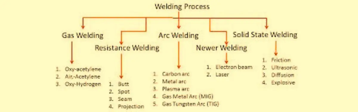 Welding Processes
