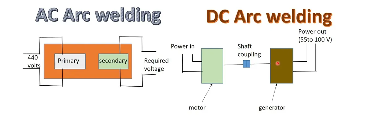 AC Vs DC Stick Welding – Which One Is The Best & Why?