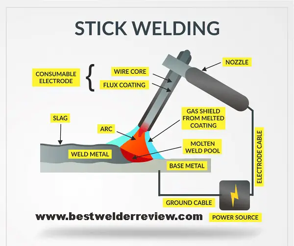 Best Stick Welder Under $300 review