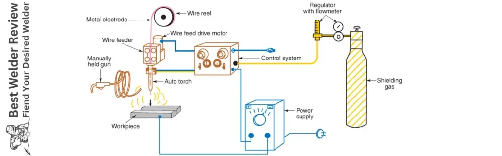 Gas Metal Arc Welding (GMAW) process